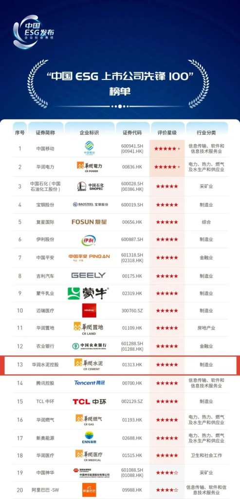 位列第十三名！ 華潤水泥成功入選“中國ESG上市公司先鋒100”榜單